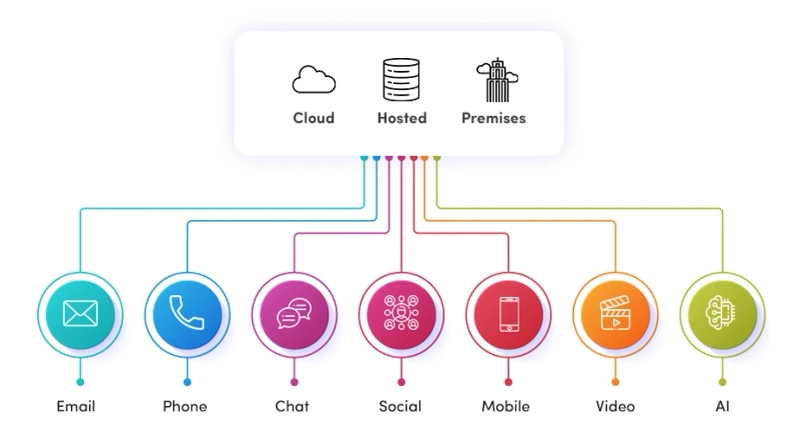 Improved Unified Communications Services through Knowledge Management