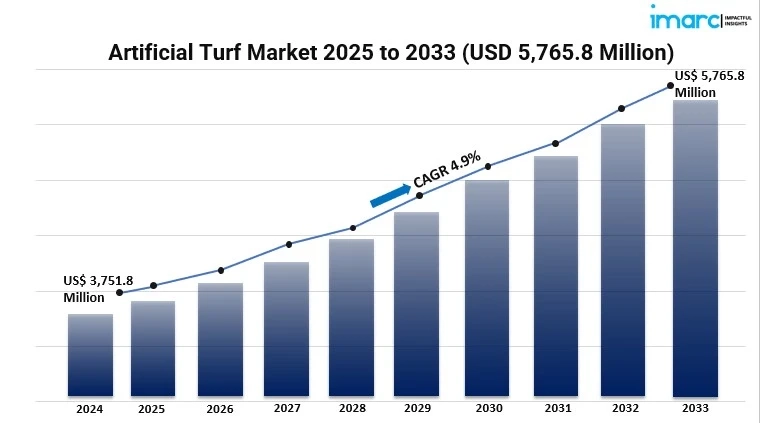 What Are the Essential Takeaways From the Latest Artificial Turf Market Analysis?