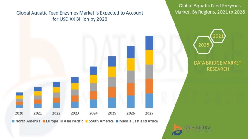 Aquatic Feed Enzymes Market - Industry Analysis, Size, Share, Product types, Applications
