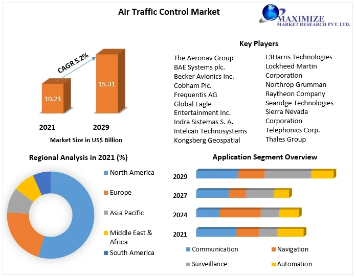 Air traffic control Market In-Depth Analysis of Key Players 2029