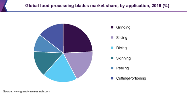 Food Processing Blades Market: A Cutting-Edge Analysis