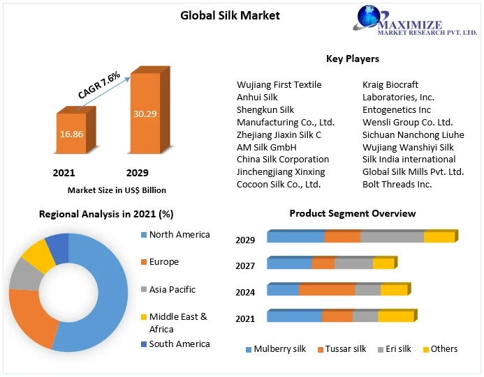 Silk Market Outlook, Research, Trends, Share, Size, Segmentation with Competitive Analysis, Top Manufacturers and Forecast 2029