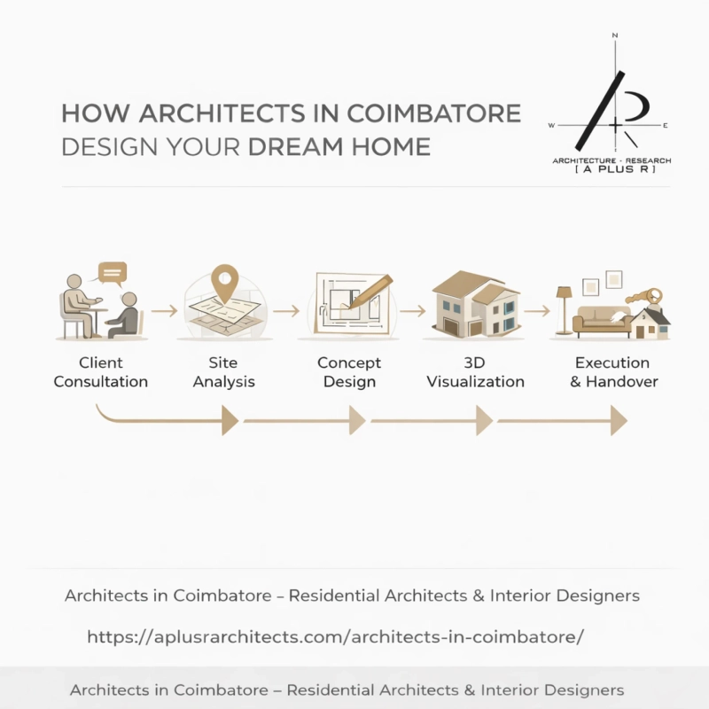 Architects in Coimbatore: Expert Residential Architects and Interior Designers