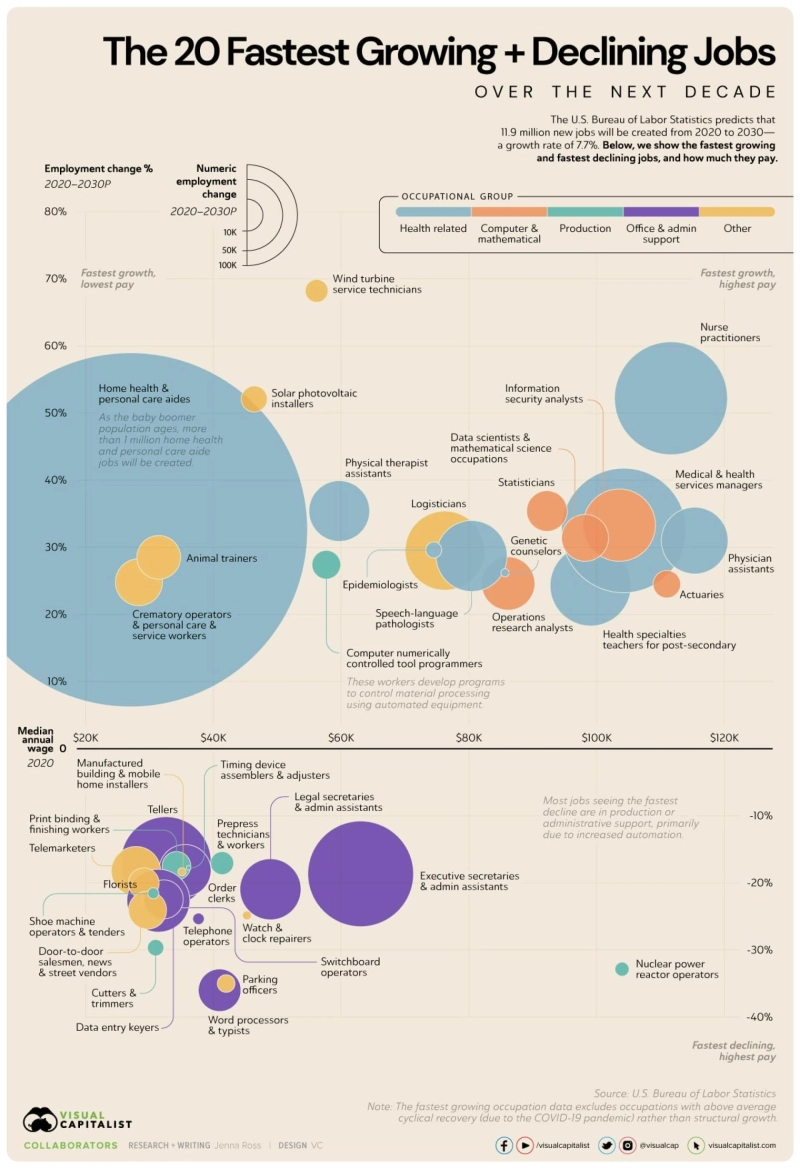 10 Fastest Growing IT Jobs in the Next Decade