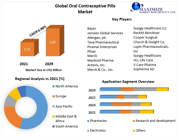 Oral Contraceptive Pills Market Definition, Size, Share, Segmentation and Forecast data by 2029