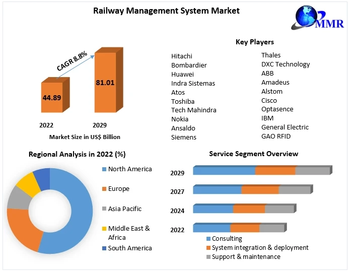 Railway Management System Market Growth Opportunities, Future Estimations and Key Countries by 2029