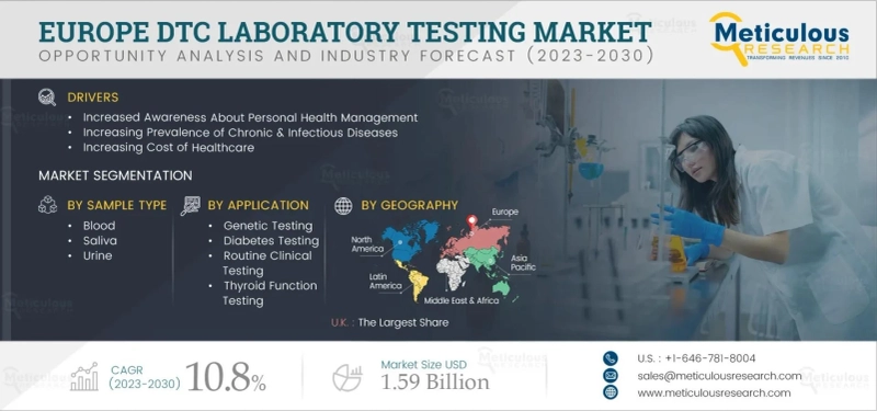 Europe direct-to-consumer laboratory testing market is projected to reach $1.59 billion by 2030