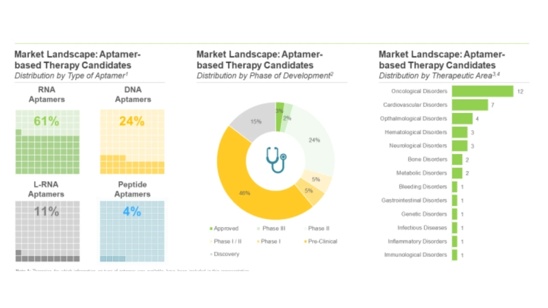 APTAMERS: THERAPEUTICS, TECHNOLOGIES, AND SERVICES MARKET