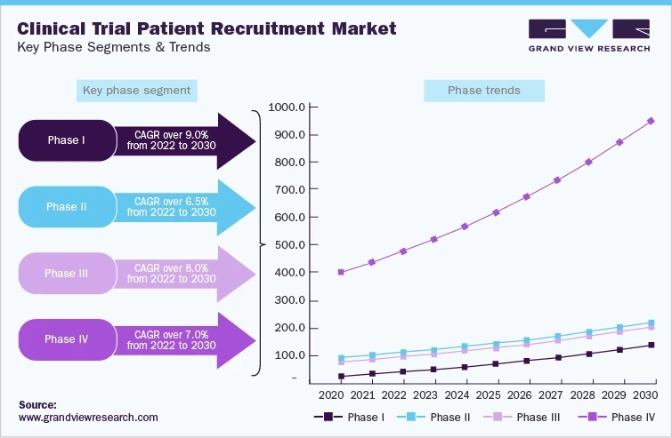 Market Analysis of Clinical Trial Recruitment Industry in 2023 - 2030
