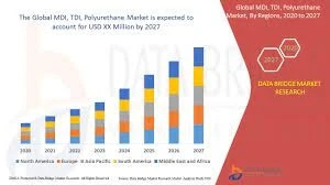(MDI), (TDI) and Polyurethane Market Research Report | Business Opportunities, Future Trend and Analysis of Leading Players and Forecast 2028
