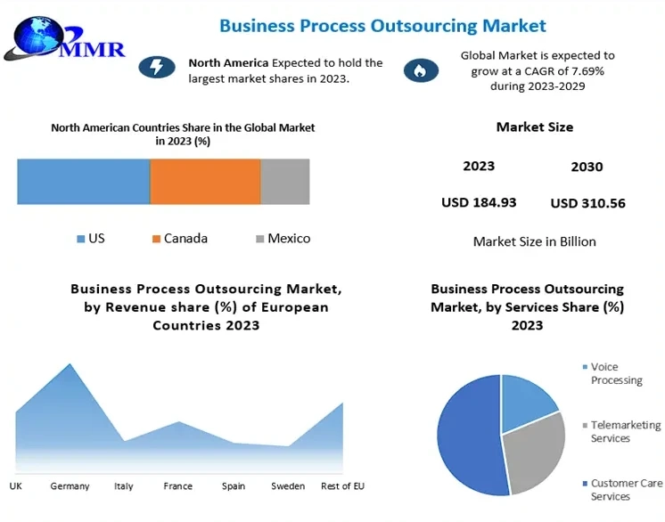 Business Process Outsourcing Market Trends, Growth, Analysis, Key Players, Outlook, Report, Forecast 2024-2030