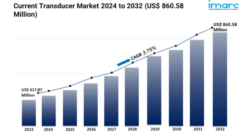 Current Transducer Market Growth, Share & Trends Report 2024-2032