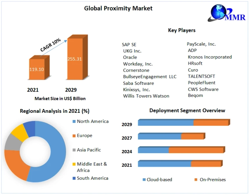 Proximity Market – Global Industry Analysis and Forecast 2029