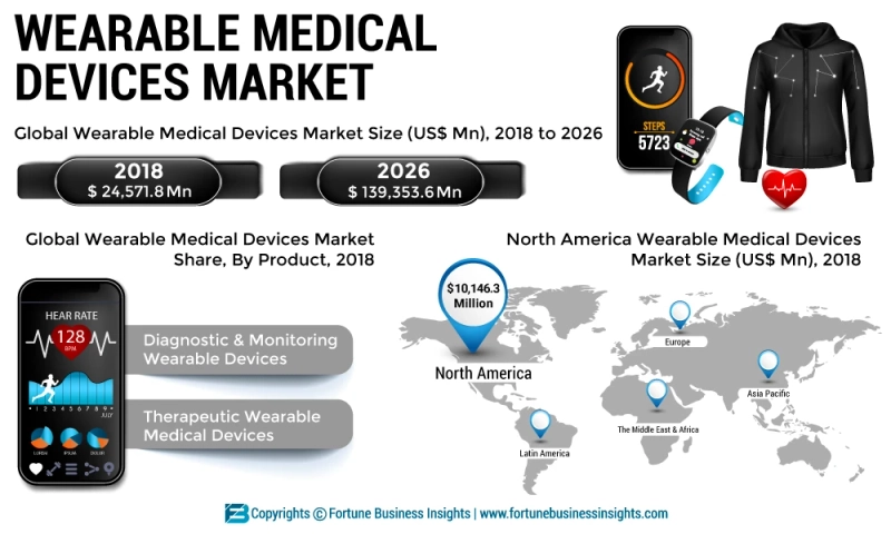 Wearable Medical Devices Market: Key Players Analysis, Assessment and Industry Expansion Strategies 2026