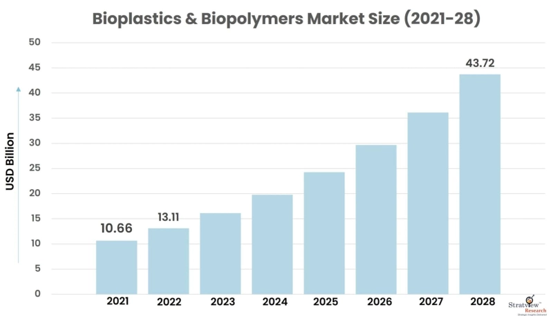 Bioplastics & Biopolymers Market: Global Industry Analysis and Forecast 2022-2028