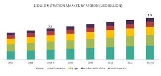 Middle East and Africa Liquid Filtration Market Revenue, Key Opportunities, Latest Rising Trends, Industry Growth, Future Demand Report 2028
