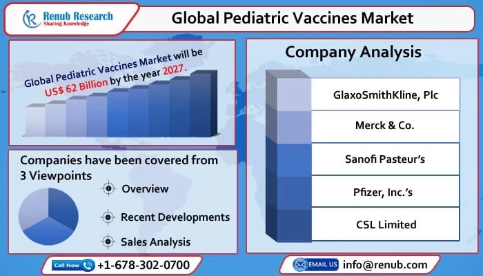 Global Pediatric Vaccines Market to Reach US$ 62 Billion by 2027