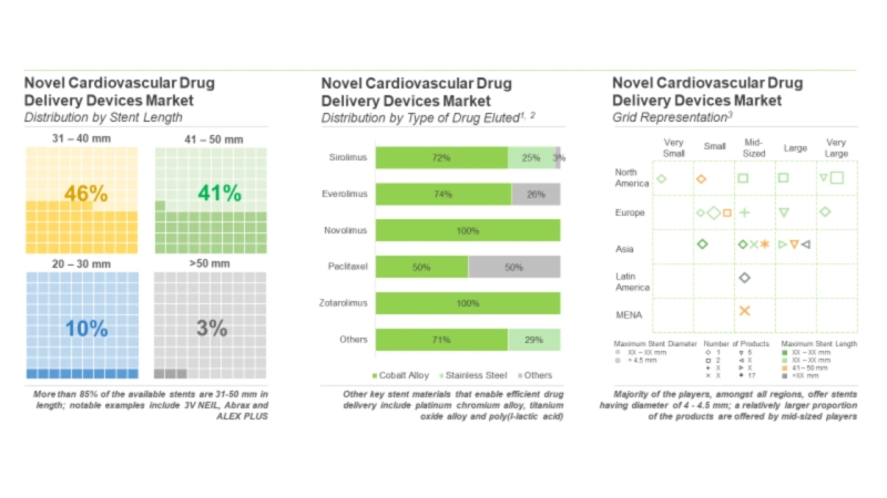 The novel cardiovascular drug delivery devices market is projected to grow at a CAGR of 9.3%