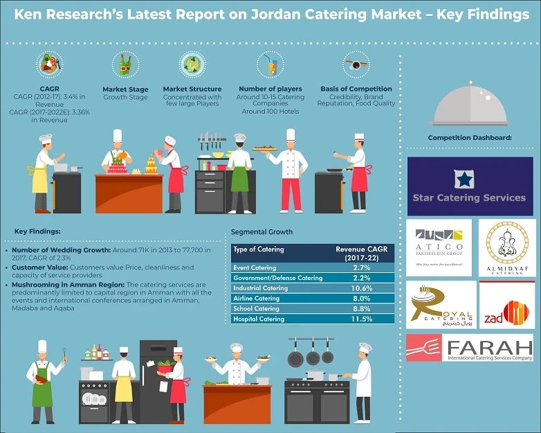 Future Growth of Jordan Catering Service Market: Ken Research
